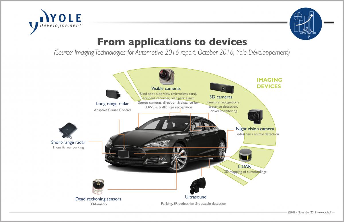 Automotive imaging market to be worth 7.3 billion by 2021 Imaging